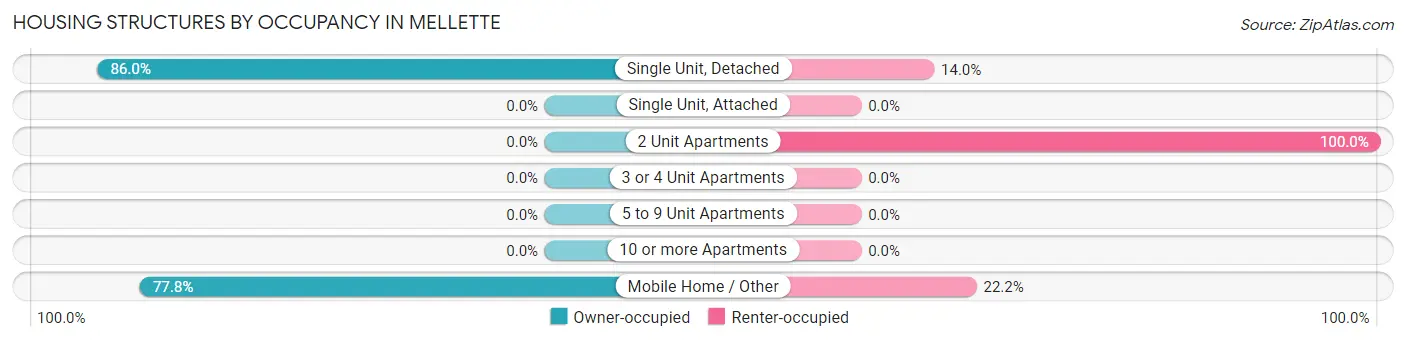 Housing Structures by Occupancy in Mellette