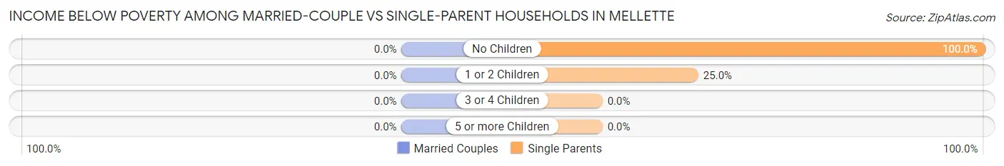 Income Below Poverty Among Married-Couple vs Single-Parent Households in Mellette