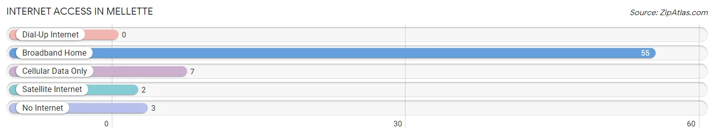 Internet Access in Mellette