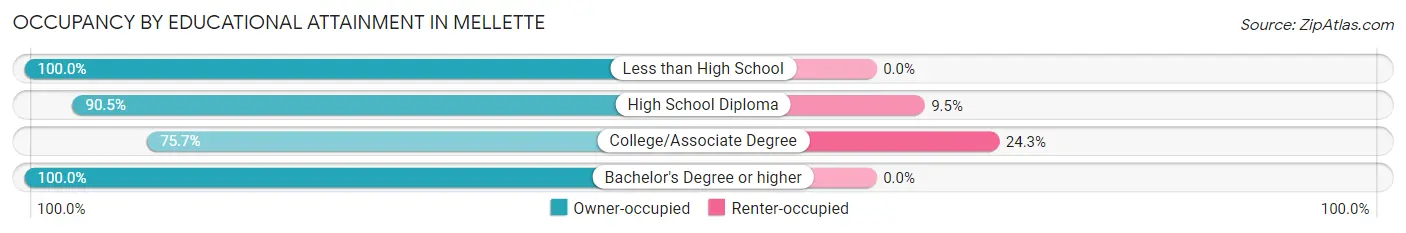 Occupancy by Educational Attainment in Mellette