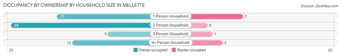Occupancy by Ownership by Household Size in Mellette