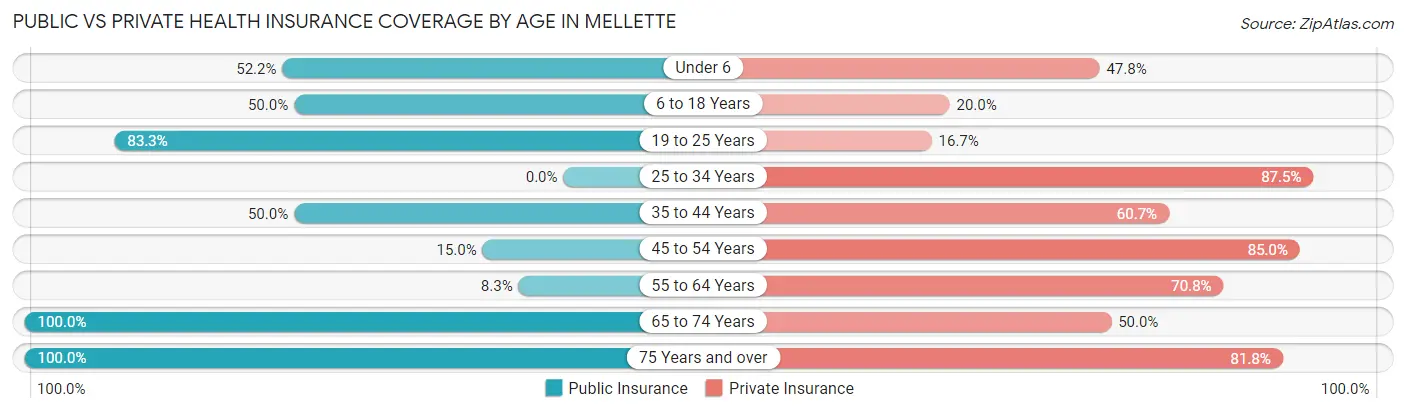 Public vs Private Health Insurance Coverage by Age in Mellette