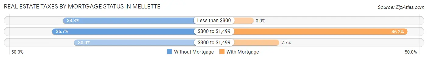 Real Estate Taxes by Mortgage Status in Mellette