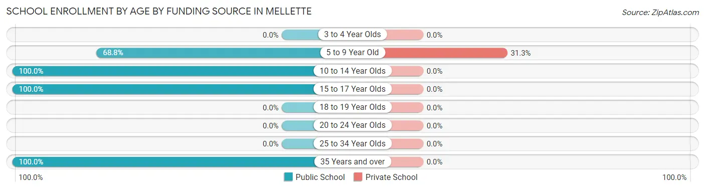 School Enrollment by Age by Funding Source in Mellette
