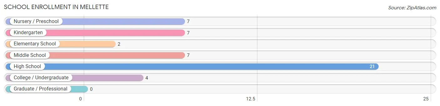 School Enrollment in Mellette
