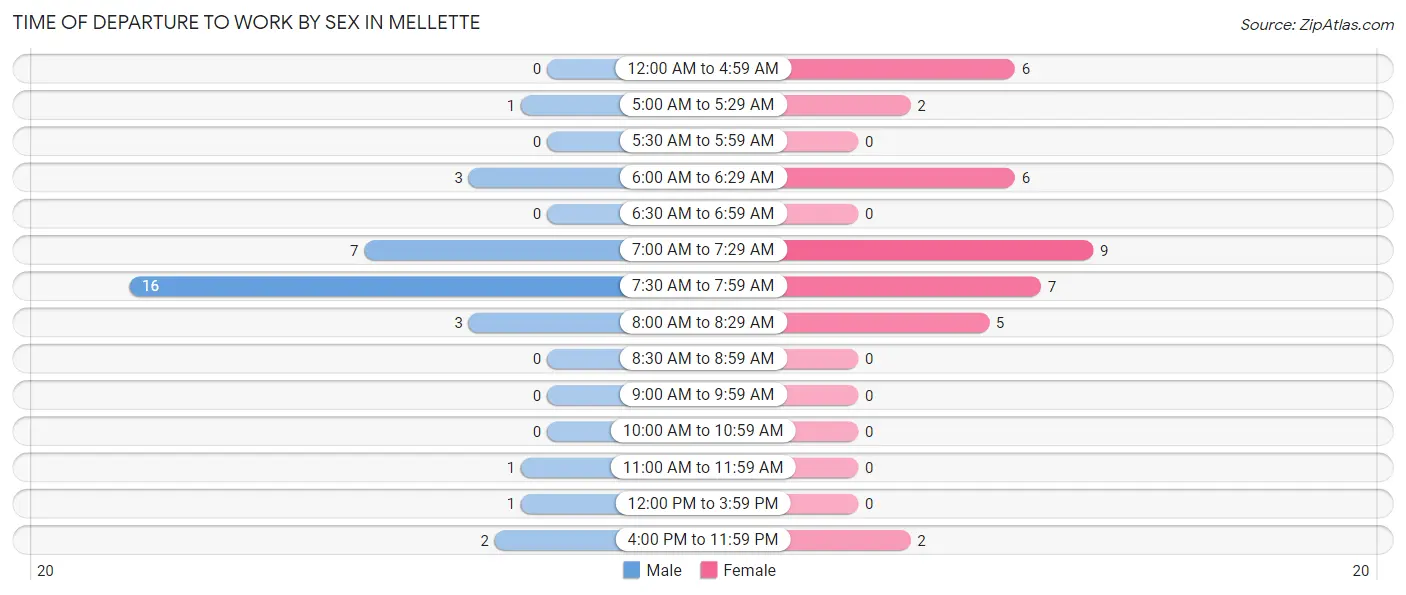 Time of Departure to Work by Sex in Mellette