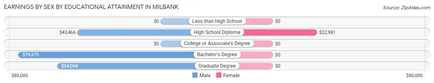 Earnings by Sex by Educational Attainment in Milbank