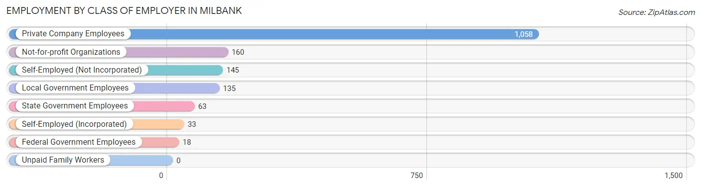 Employment by Class of Employer in Milbank