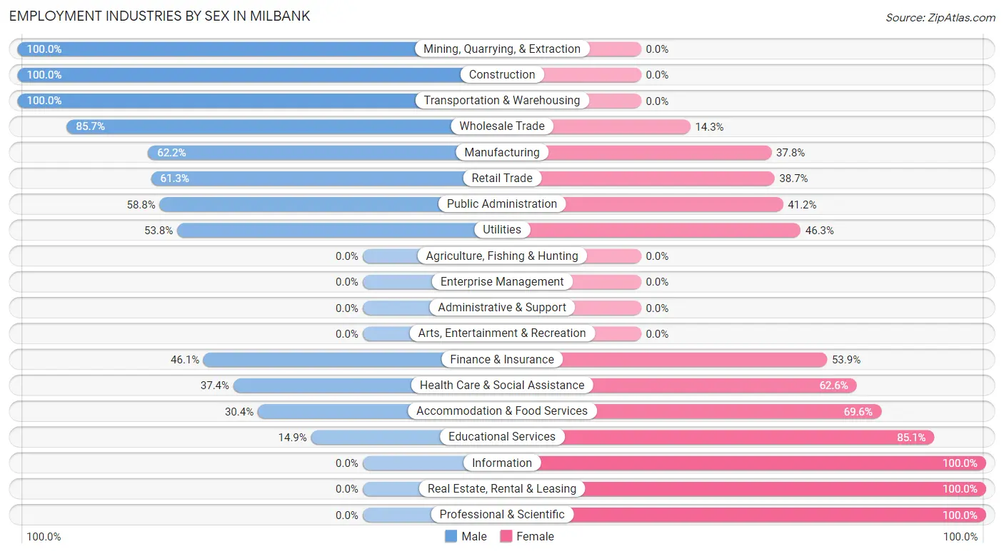 Employment Industries by Sex in Milbank