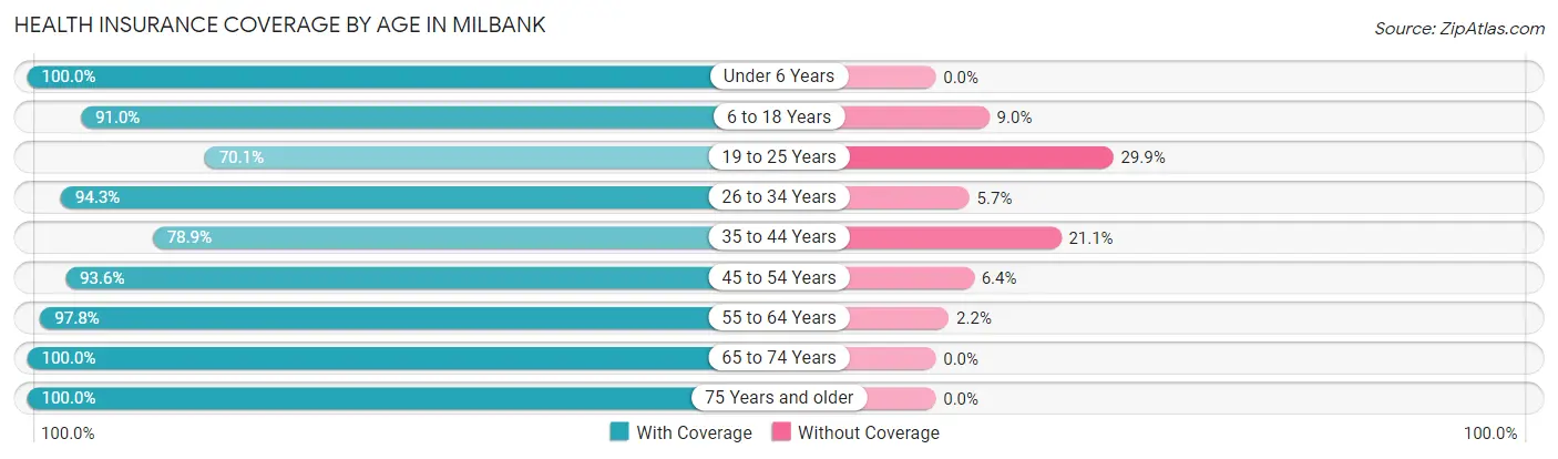 Health Insurance Coverage by Age in Milbank
