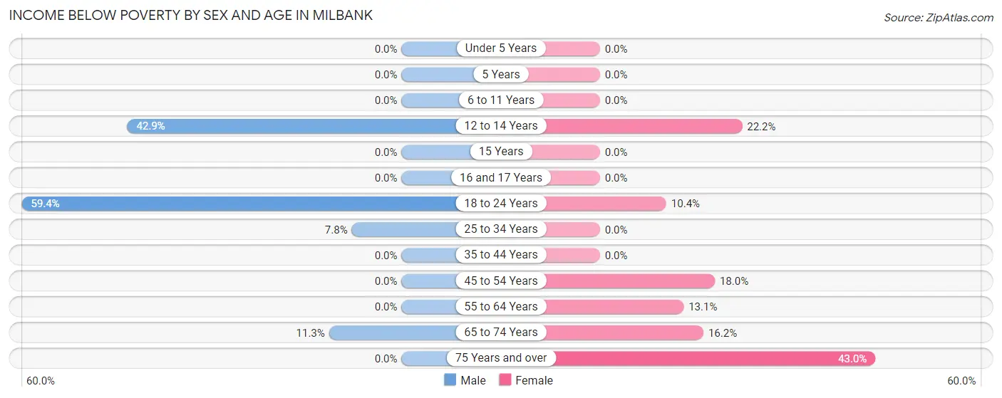 Income Below Poverty by Sex and Age in Milbank
