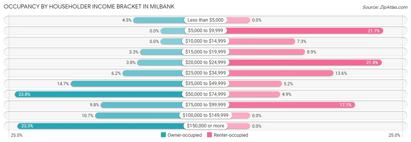 Occupancy by Householder Income Bracket in Milbank