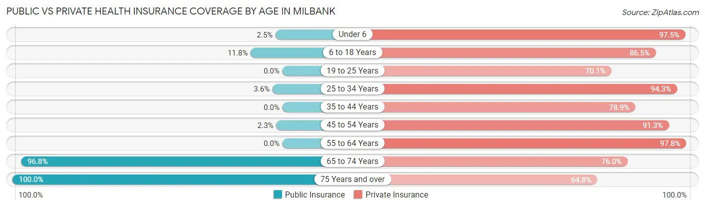 Public vs Private Health Insurance Coverage by Age in Milbank