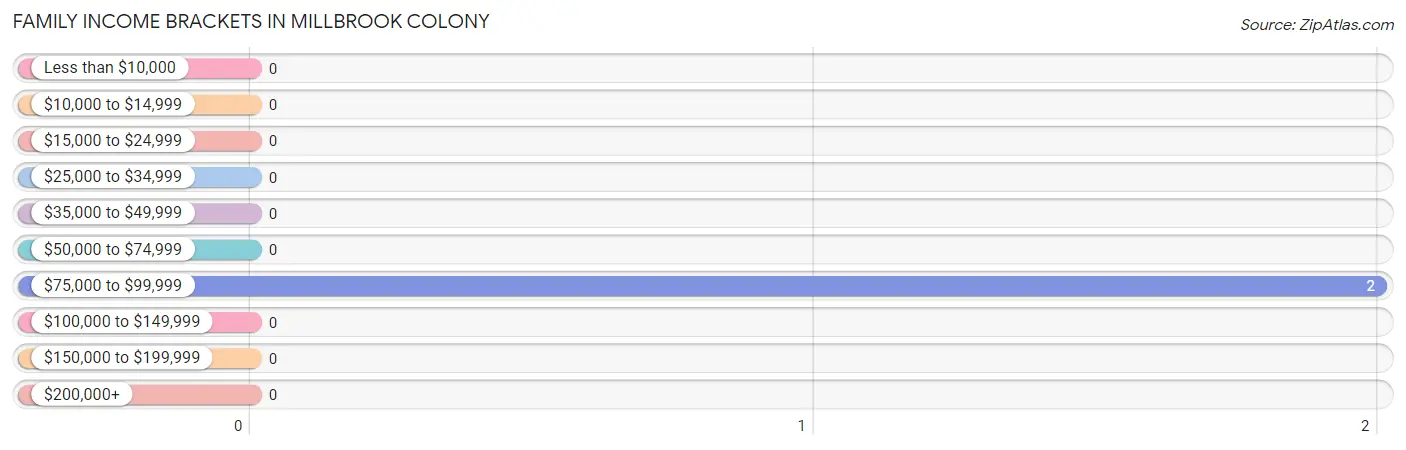 Family Income Brackets in Millbrook Colony