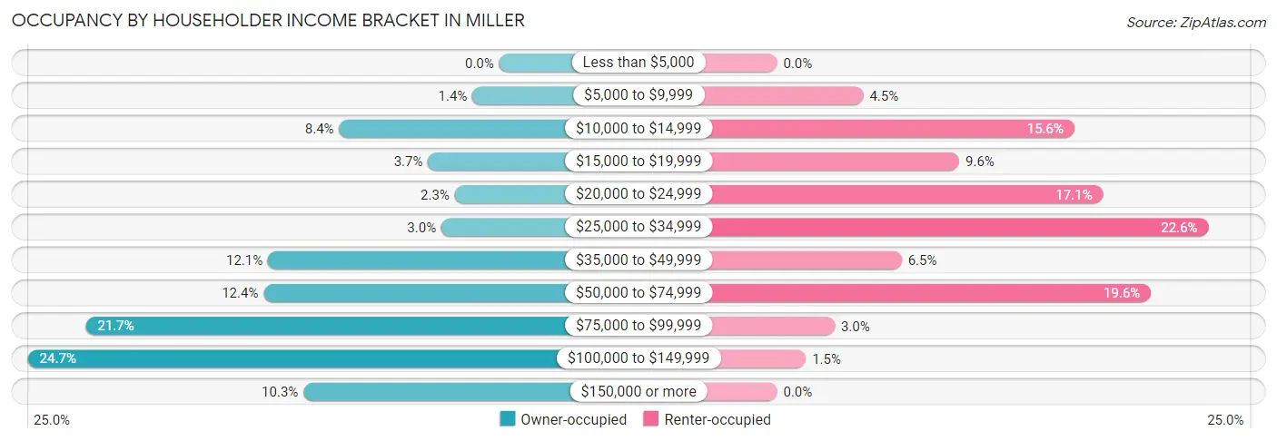 Occupancy by Householder Income Bracket in Miller
