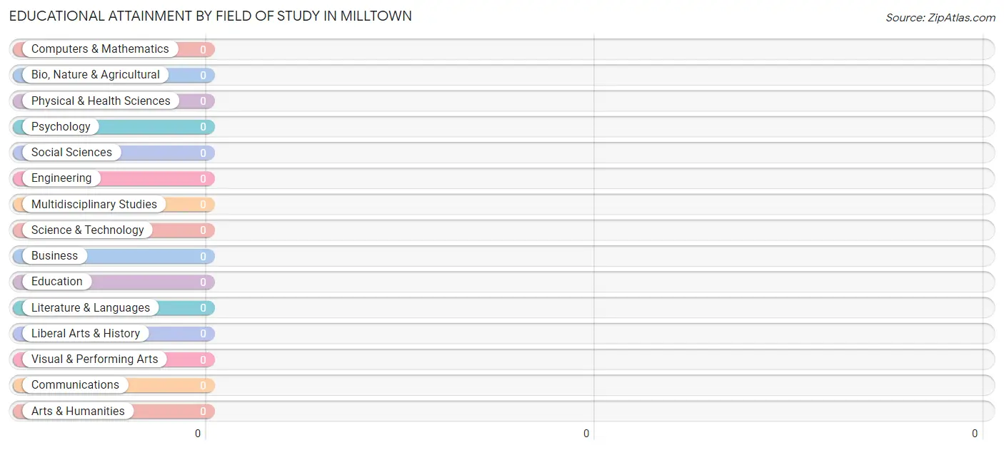 Educational Attainment by Field of Study in Milltown