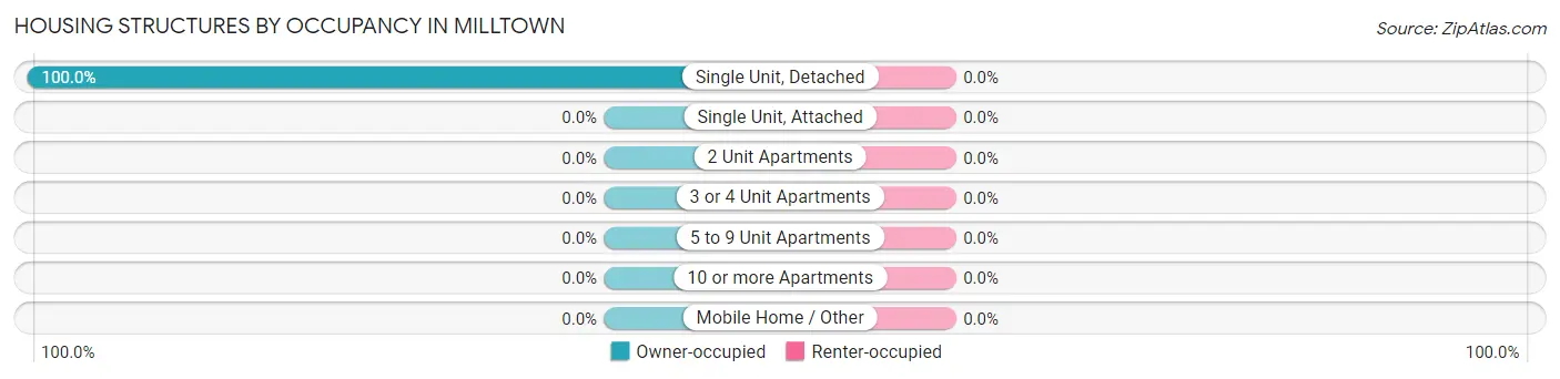 Housing Structures by Occupancy in Milltown