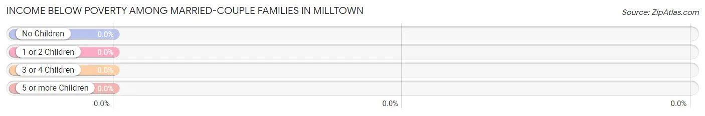 Income Below Poverty Among Married-Couple Families in Milltown