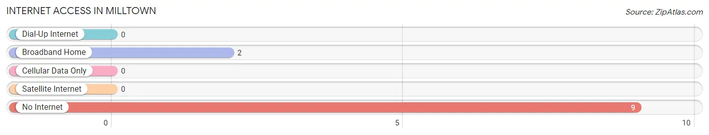 Internet Access in Milltown