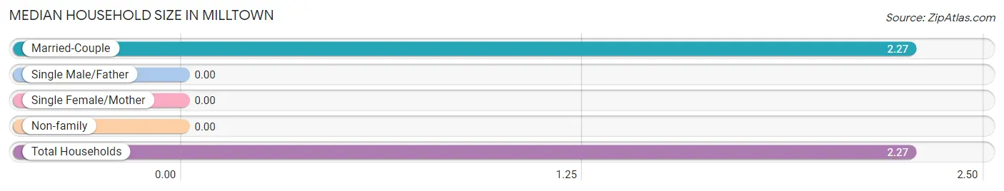 Median Household Size in Milltown