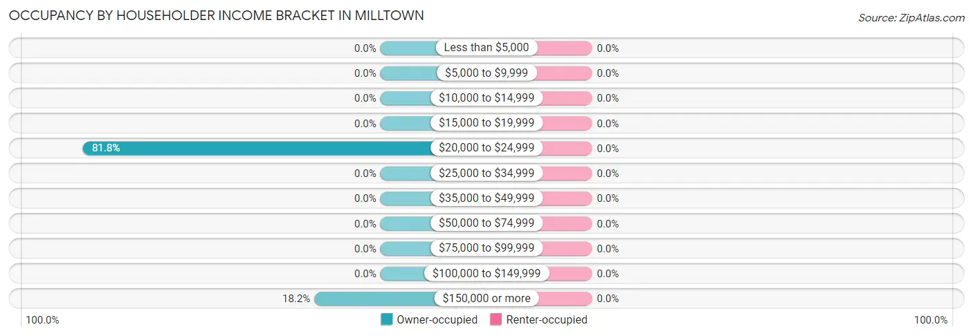 Occupancy by Householder Income Bracket in Milltown