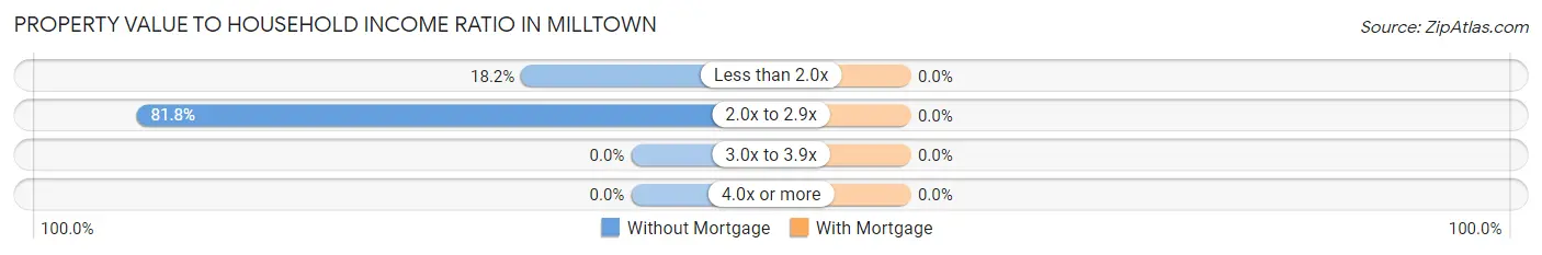 Property Value to Household Income Ratio in Milltown