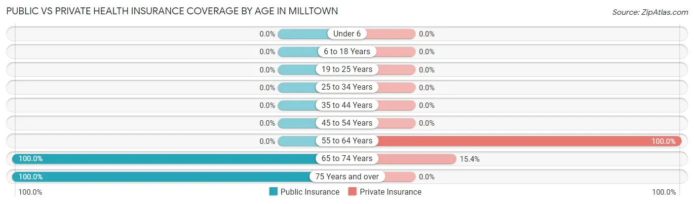 Public vs Private Health Insurance Coverage by Age in Milltown