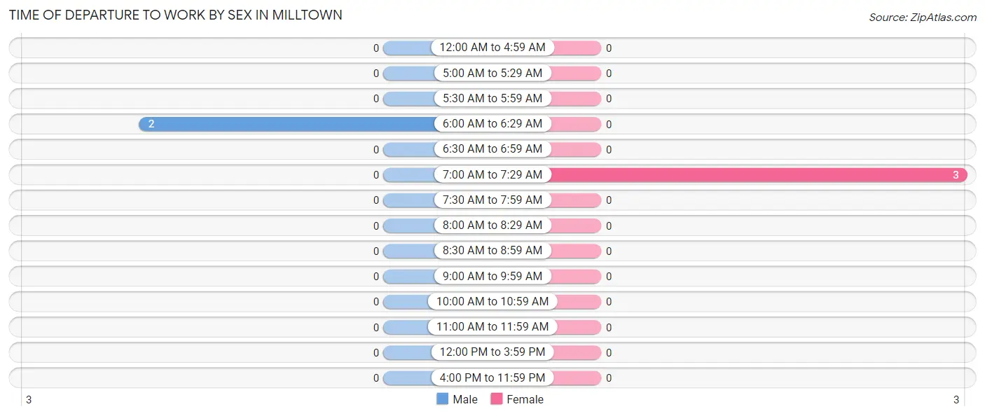 Time of Departure to Work by Sex in Milltown