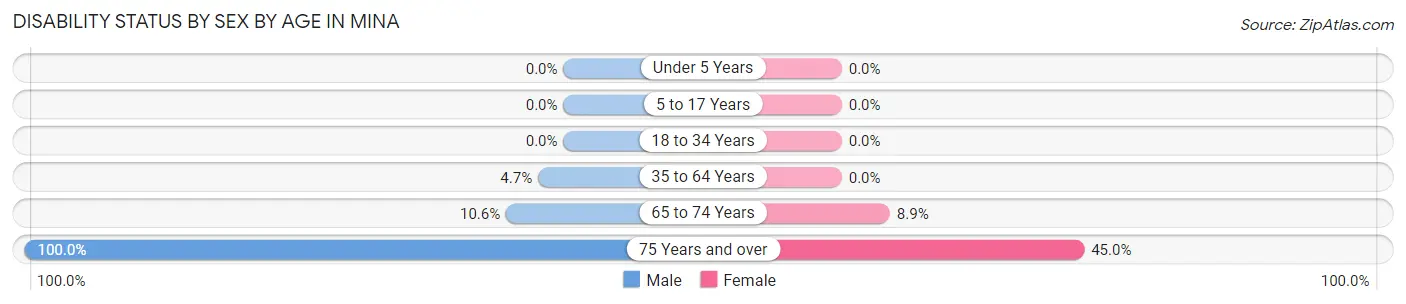 Disability Status by Sex by Age in Mina