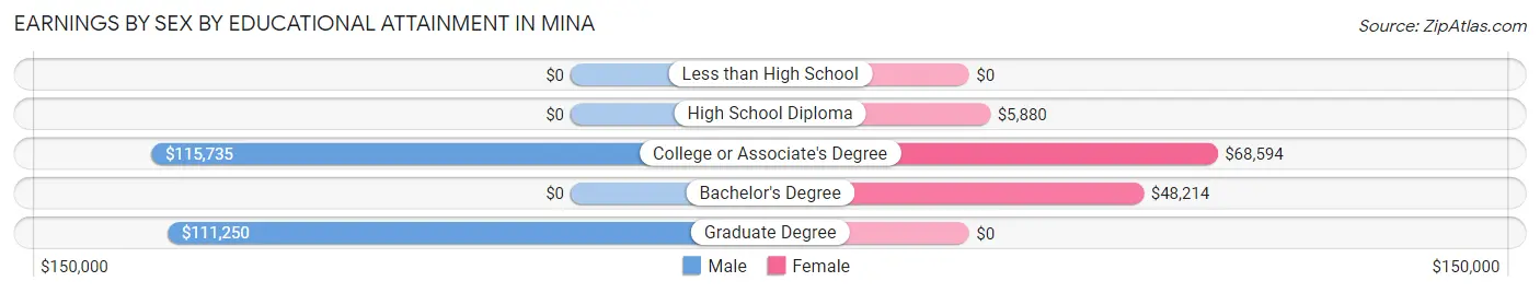 Earnings by Sex by Educational Attainment in Mina