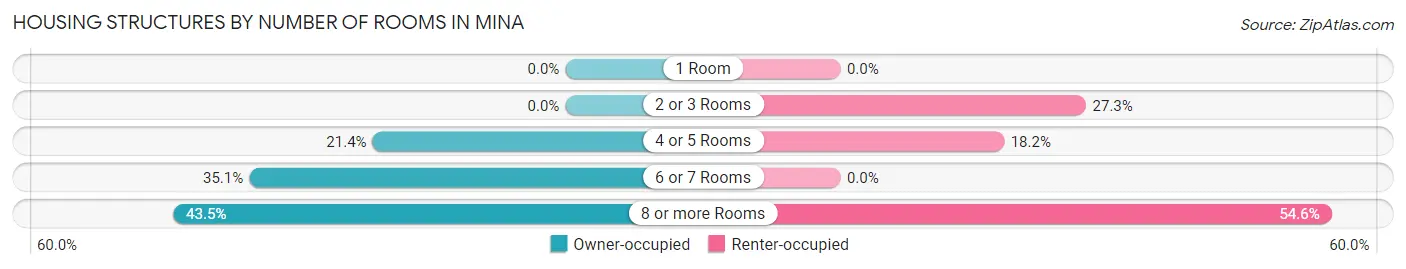 Housing Structures by Number of Rooms in Mina