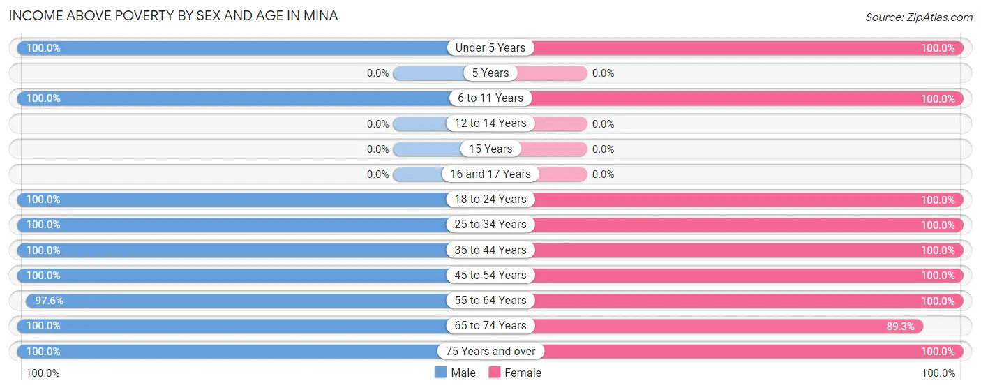 Income Above Poverty by Sex and Age in Mina