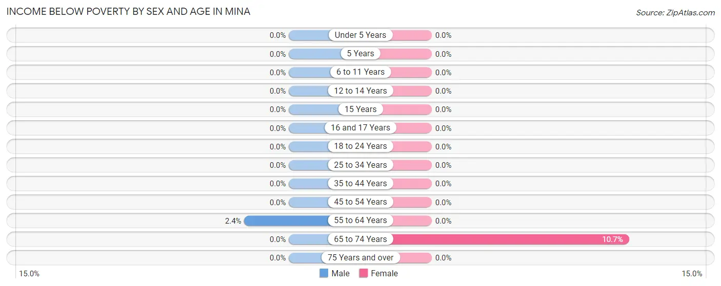 Income Below Poverty by Sex and Age in Mina