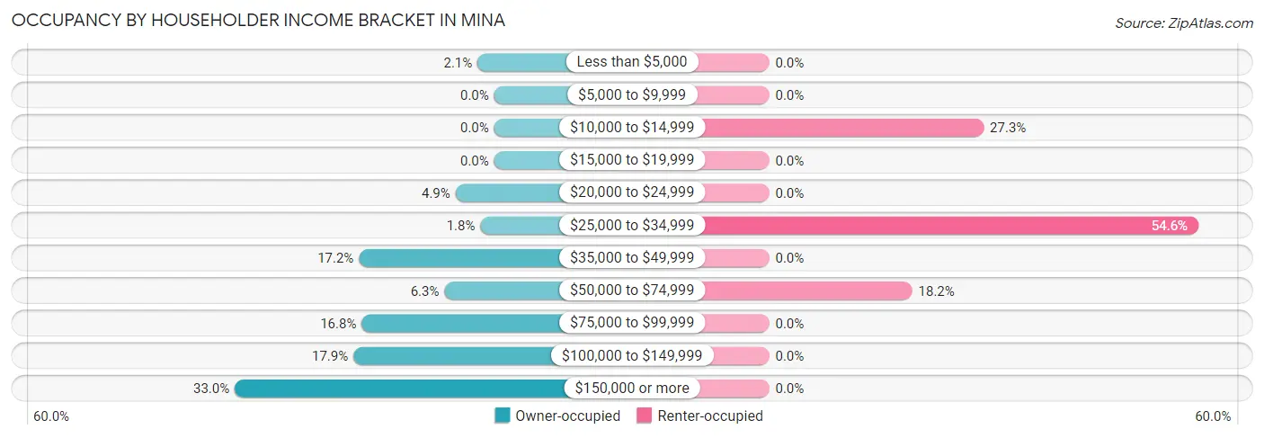 Occupancy by Householder Income Bracket in Mina
