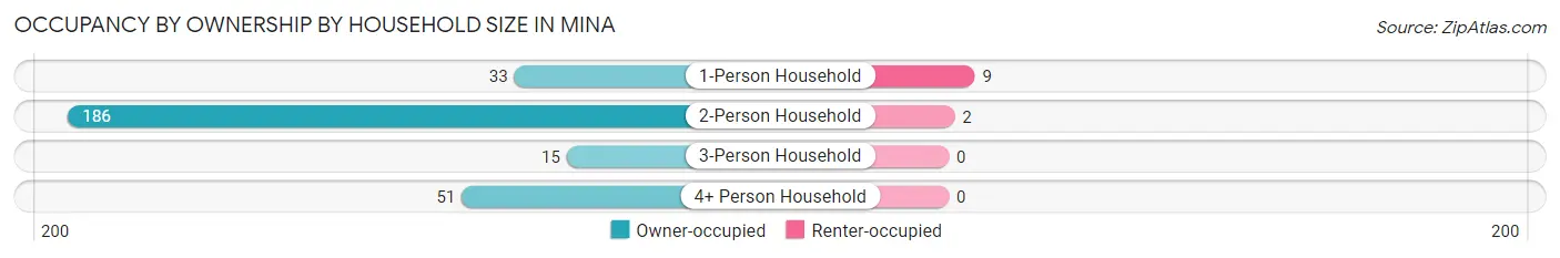 Occupancy by Ownership by Household Size in Mina