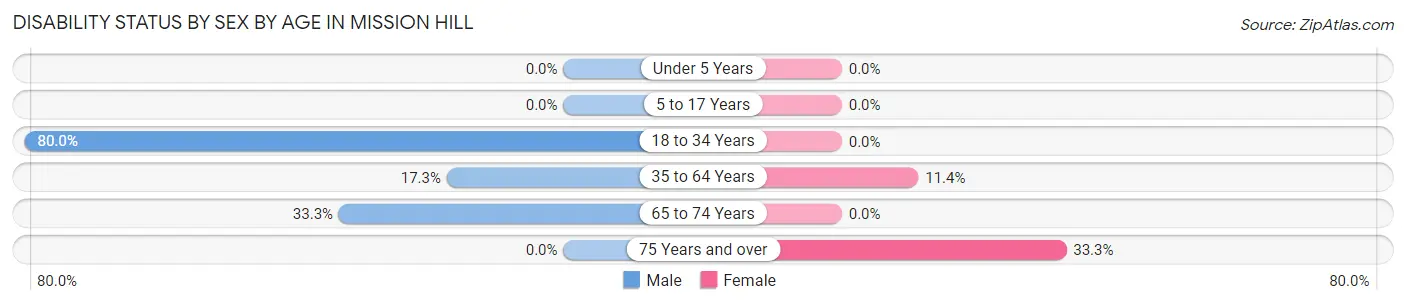 Disability Status by Sex by Age in Mission Hill