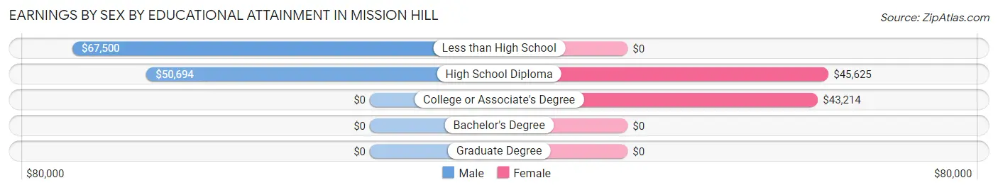 Earnings by Sex by Educational Attainment in Mission Hill