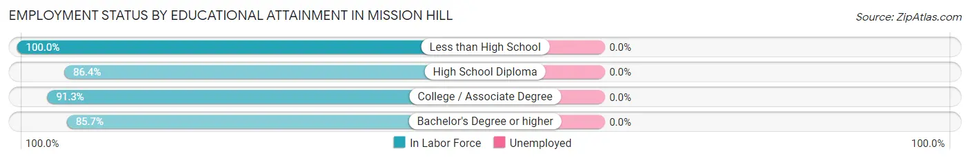 Employment Status by Educational Attainment in Mission Hill