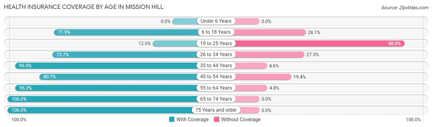 Health Insurance Coverage by Age in Mission Hill