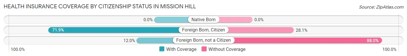 Health Insurance Coverage by Citizenship Status in Mission Hill
