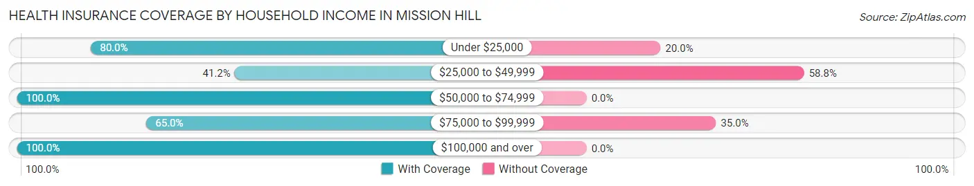 Health Insurance Coverage by Household Income in Mission Hill