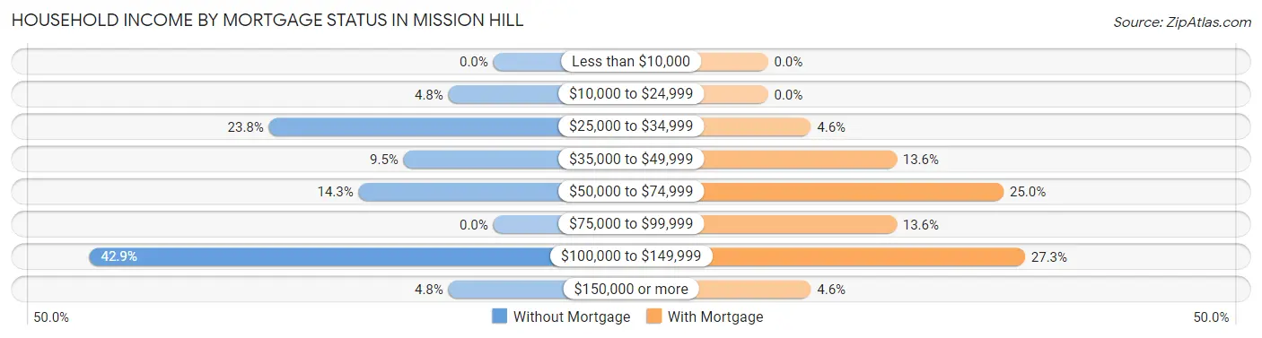 Household Income by Mortgage Status in Mission Hill