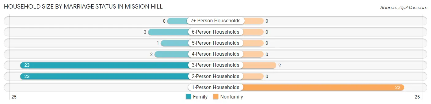Household Size by Marriage Status in Mission Hill