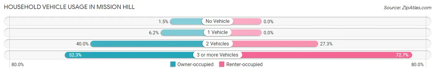 Household Vehicle Usage in Mission Hill