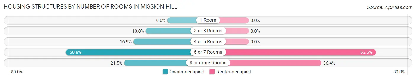 Housing Structures by Number of Rooms in Mission Hill