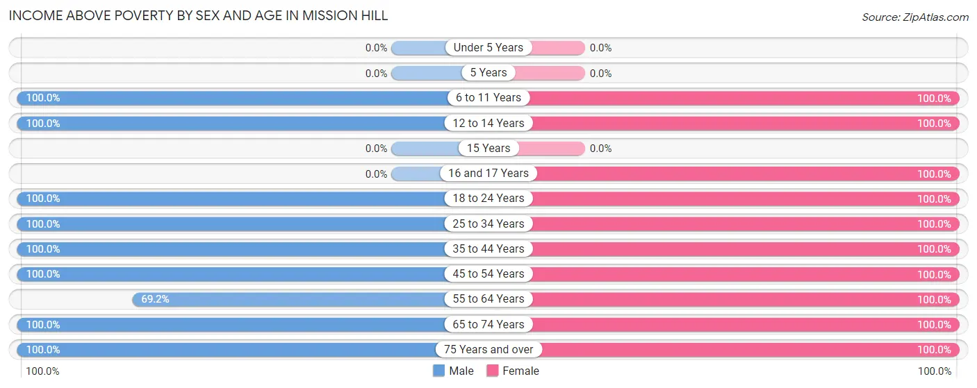 Income Above Poverty by Sex and Age in Mission Hill