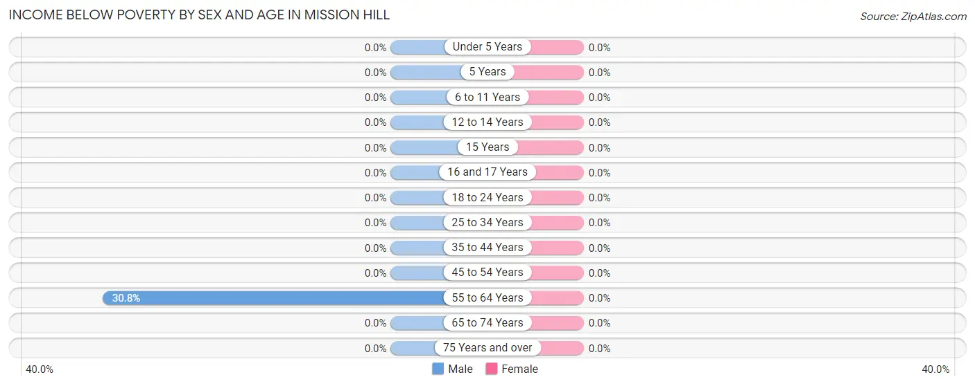 Income Below Poverty by Sex and Age in Mission Hill