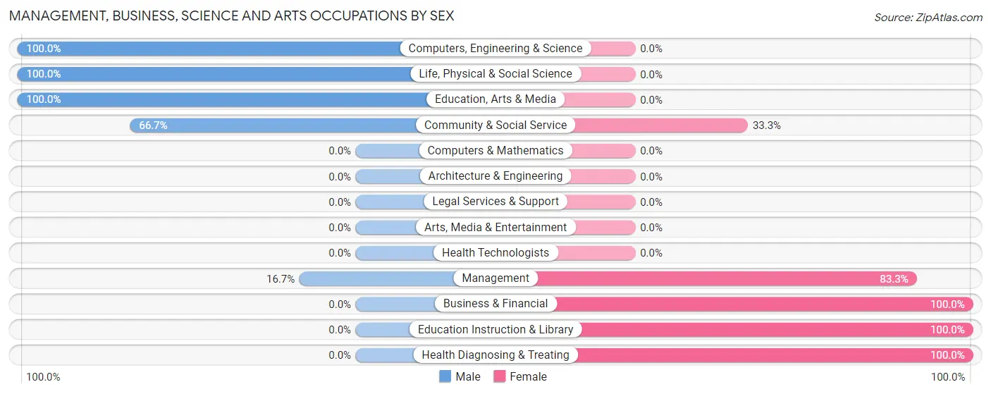 Management, Business, Science and Arts Occupations by Sex in Mission Hill