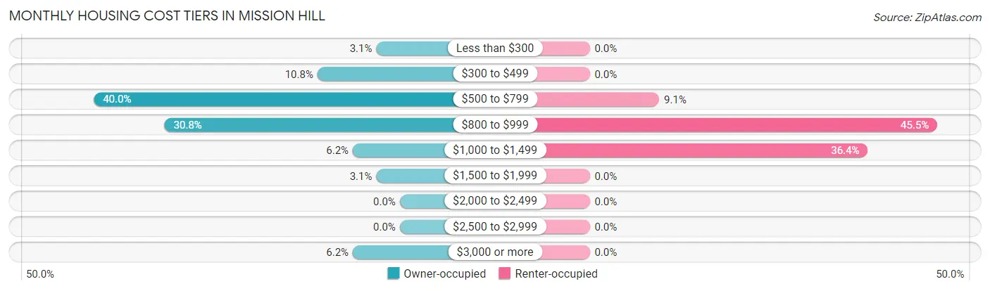 Monthly Housing Cost Tiers in Mission Hill