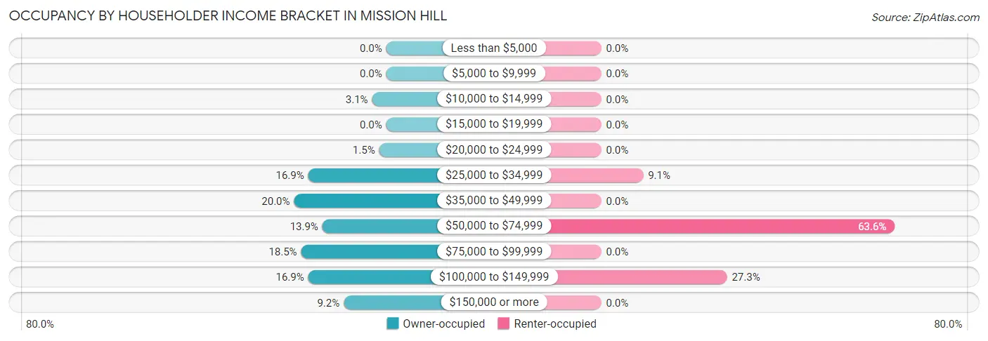 Occupancy by Householder Income Bracket in Mission Hill